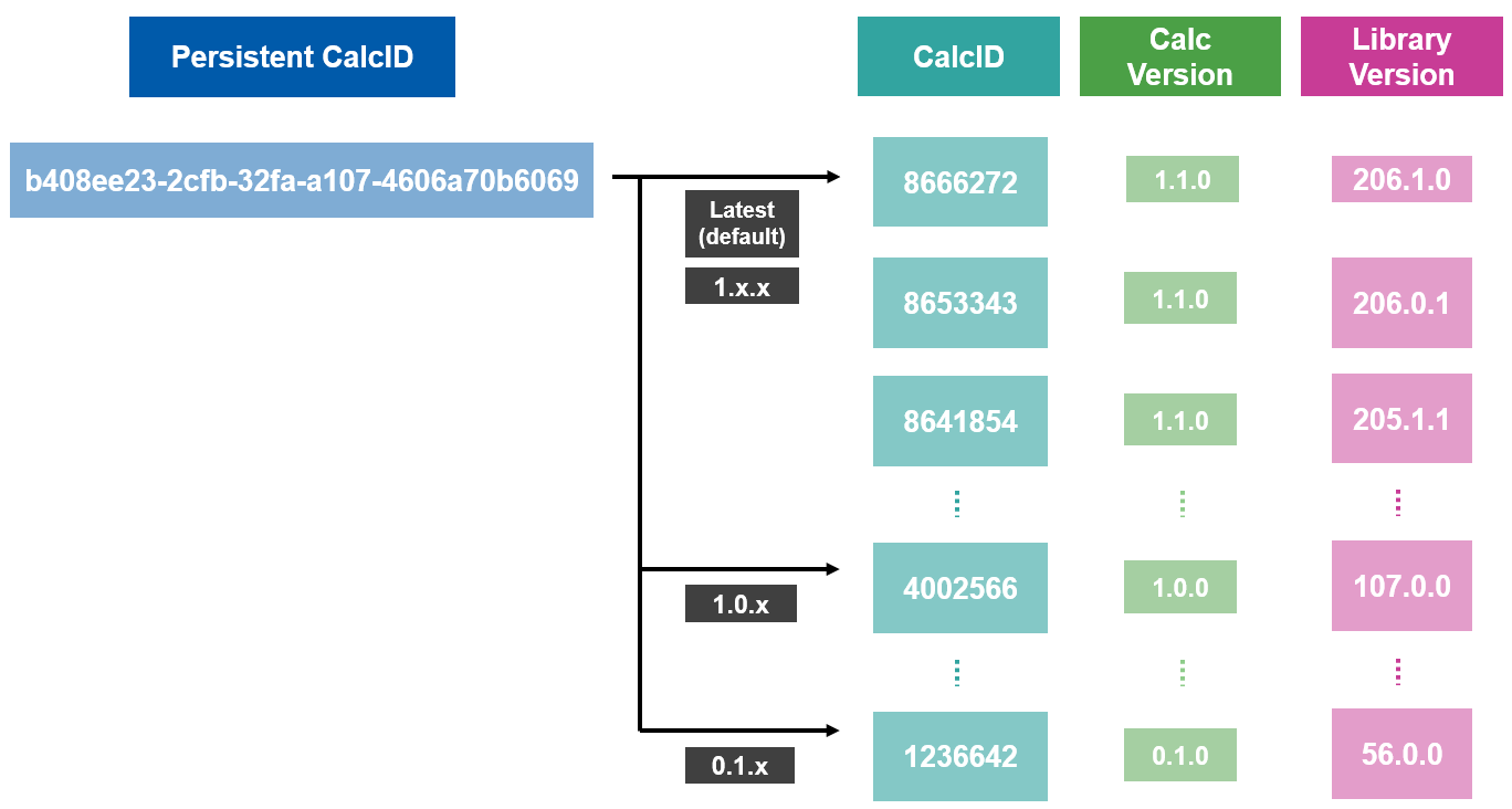 Persistent calc id mapping to calc id(s)